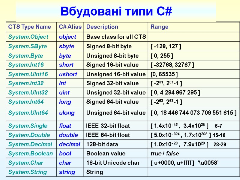 Вбудовані типи С#